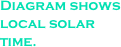 Diagram shows local solar time.